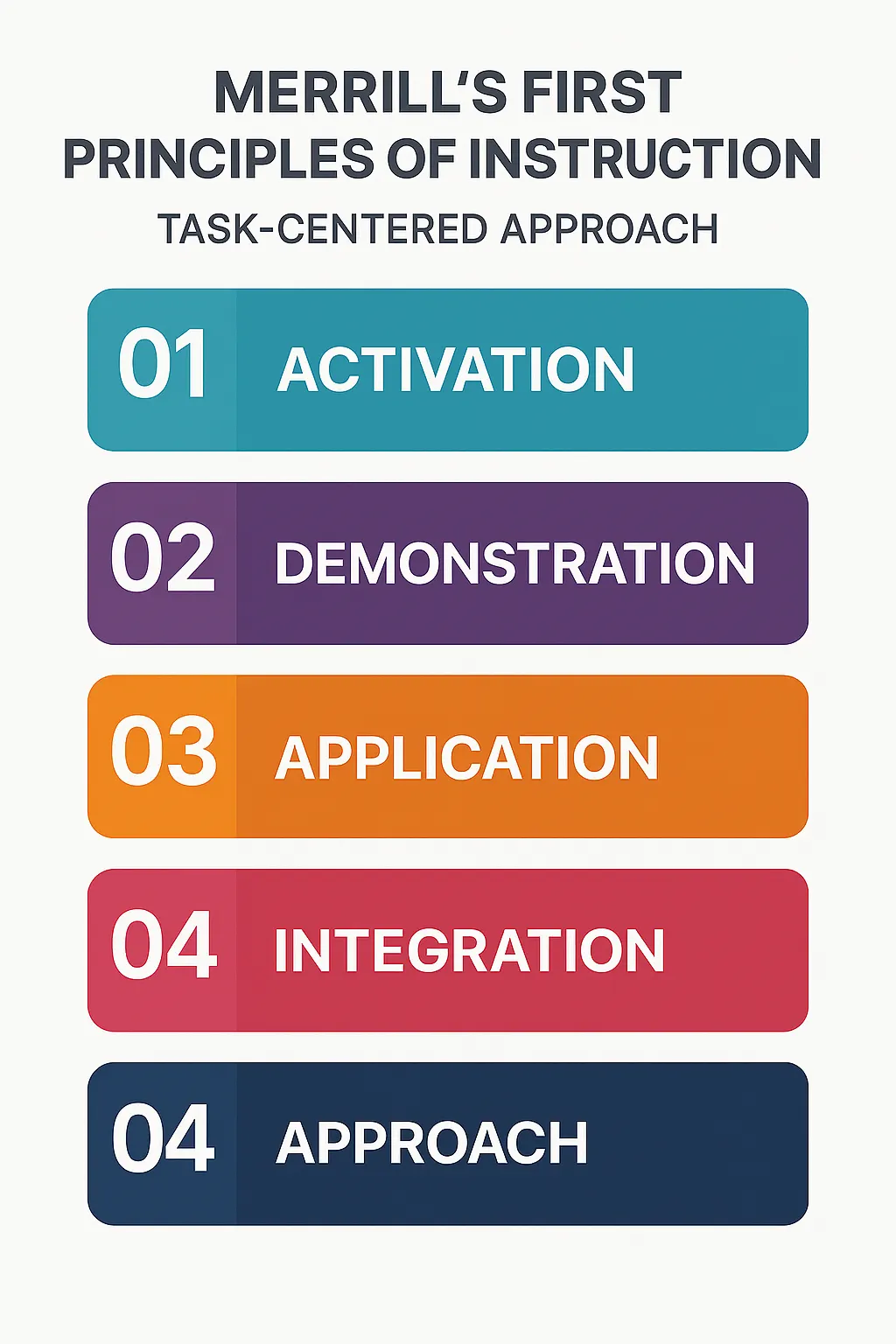 Merrills First Principles of Instruction MPI for Custom eLearning Development Merrills First Principles of Instruction MPI for Custom eLearning Development